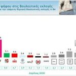 Δημοσκόπηση μαχαιριά στο πολιτικό σύστημα και ειδικά στην κυβέρνηση Μητσοτακη
